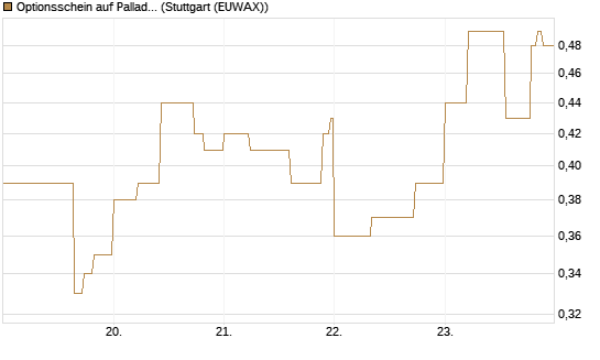 Optionsschein auf Palladium [Goldman Sachs Wertpapier GmbH] Chart