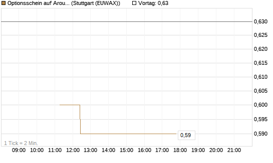 Optionsschein auf Aroundtown Property Holdings [Goldman Sachs Bank Europe SE] Chart