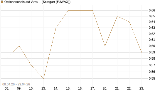 Optionsschein auf Aroundtown Property Holdings [Goldman Sachs Bank Europe SE] Chart