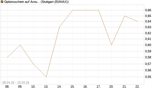 Optionsschein auf Aroundtown Property Holdings [Goldman Sachs Bank Europe SE] Chart