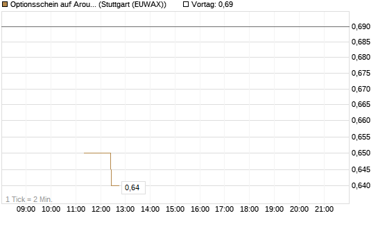 Optionsschein auf Aroundtown Property Holdings [Goldman Sachs Bank Europe SE] Chart
