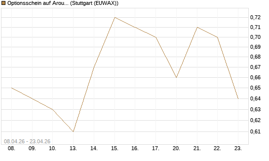 Optionsschein auf Aroundtown Property Holdings [Goldman Sachs Bank Europe SE] Chart