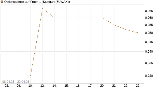 Optionsschein auf Freenet [Goldman Sachs Bank Europe SE] Chart