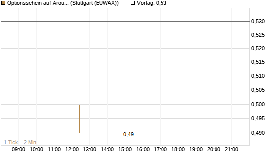 Optionsschein auf Aroundtown Property Holdings [Goldman Sachs Bank Europe SE] Chart