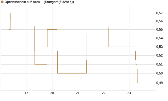 Optionsschein auf Aroundtown Property Holdings [Goldman Sachs Bank Europe SE] Chart