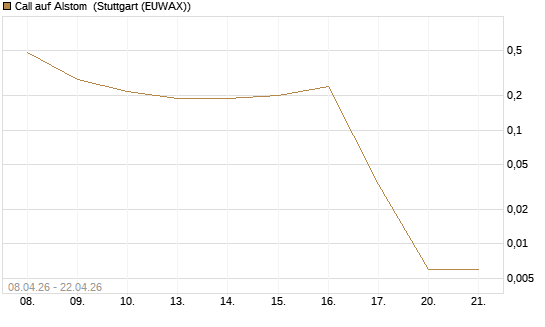 Call auf Alstom [UniCredit Bank GmbH] Chart