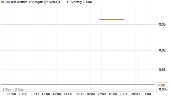 Call auf Alstom [UniCredit Bank GmbH] Chart