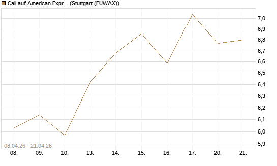Call auf American Express [UniCredit Bank GmbH] Chart