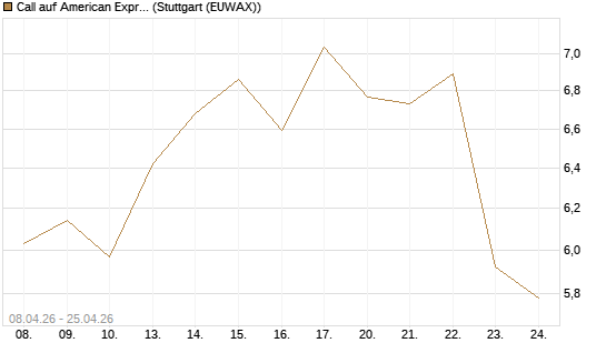 Call auf American Express [UniCredit Bank GmbH] Chart