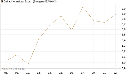 Call auf American Express [UniCredit Bank GmbH] Chart