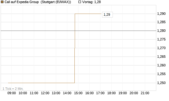 Call auf Expedia Group [UniCredit Bank GmbH] Chart