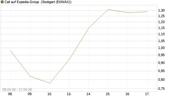 Call auf Expedia Group [UniCredit Bank GmbH] Chart