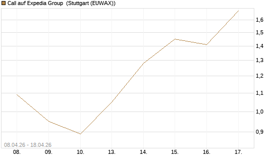 Call auf Expedia Group [UniCredit Bank GmbH] Chart