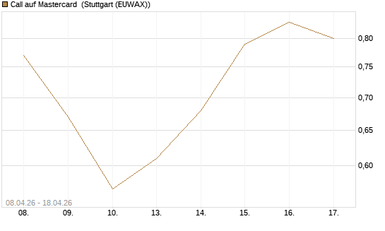 Call auf Mastercard [UniCredit Bank GmbH] Chart