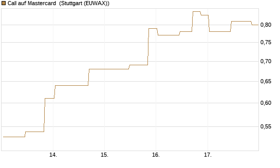 Call auf Mastercard [UniCredit Bank GmbH] Chart
