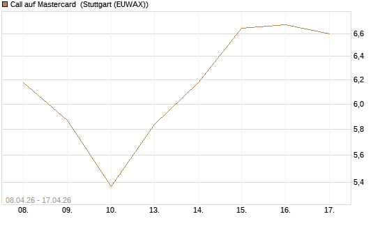 Call auf Mastercard [UniCredit Bank GmbH] Chart
