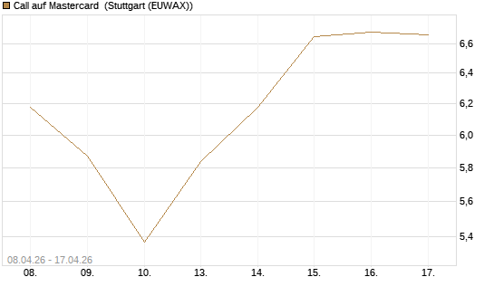 Call auf Mastercard [UniCredit Bank GmbH] Chart