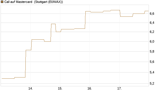 Call auf Mastercard [UniCredit Bank GmbH] Chart