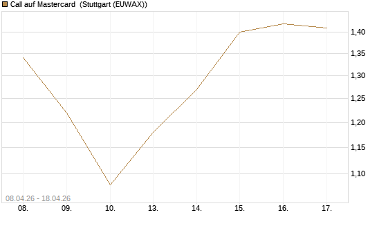 Call auf Mastercard [UniCredit Bank GmbH] Chart