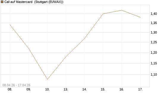 Call auf Mastercard [UniCredit Bank GmbH] Chart