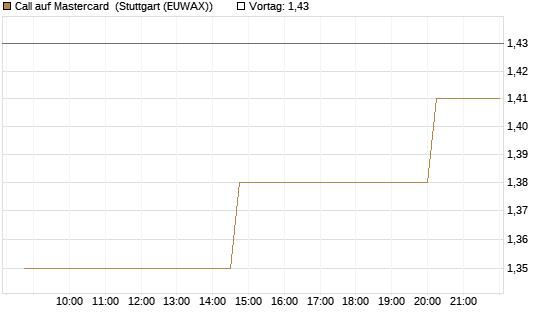 Call auf Mastercard [UniCredit Bank GmbH] Chart
