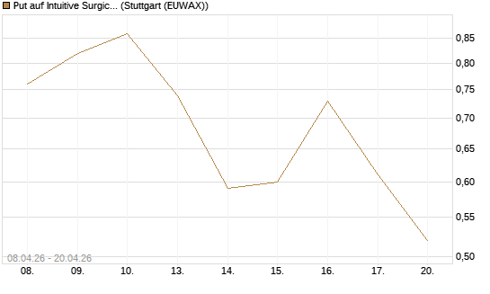 Put auf Intuitive Surgical [UniCredit Bank GmbH] Chart