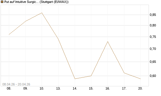 Put auf Intuitive Surgical [UniCredit Bank GmbH] Chart