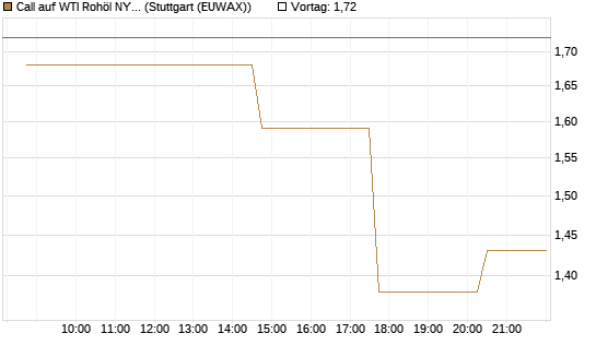Call auf WTI Rohöl NYMEX 10/26 [UniCredit Bank GmbH] Chart