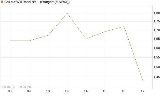 Call auf WTI Rohöl NYMEX 10/26 [UniCredit Bank GmbH] Chart