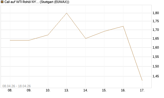 Call auf WTI Rohöl NYMEX 10/26 [UniCredit Bank GmbH] Chart