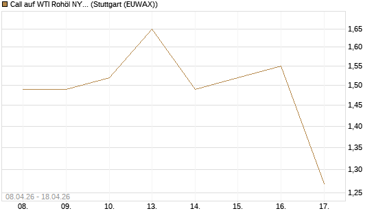 Call auf WTI Rohöl NYMEX 10/26 [UniCredit Bank GmbH] Chart