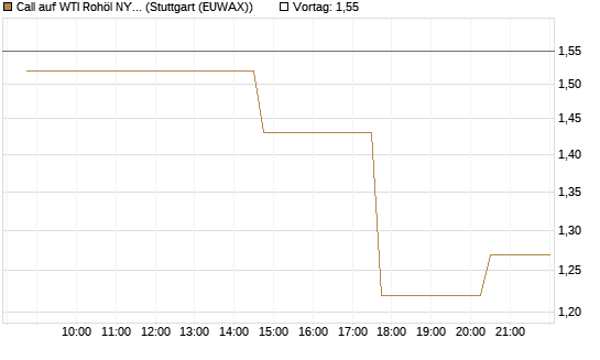 Call auf WTI Rohöl NYMEX 10/26 [UniCredit Bank GmbH] Chart