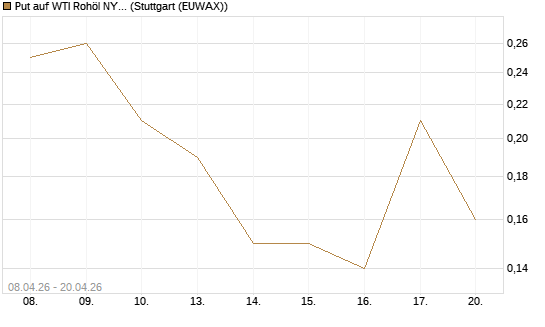 Put auf WTI Rohöl NYMEX 10/26 [UniCredit Bank GmbH] Chart