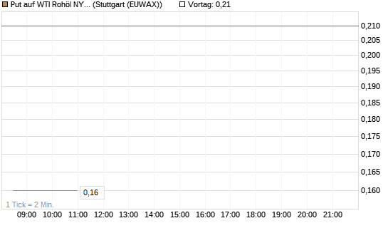 Put auf WTI Rohöl NYMEX 10/26 [UniCredit Bank GmbH] Chart