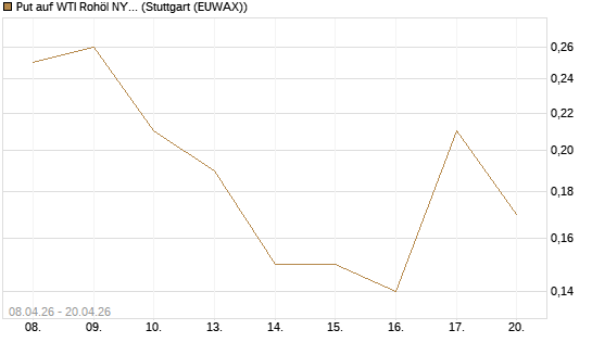 Put auf WTI Rohöl NYMEX 10/26 [UniCredit Bank GmbH] Chart