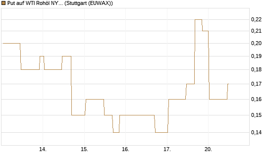 Put auf WTI Rohöl NYMEX 10/26 [UniCredit Bank GmbH] Chart