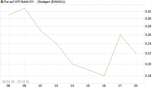 Put auf WTI Rohöl NYMEX 10/26 [UniCredit Bank GmbH] Chart