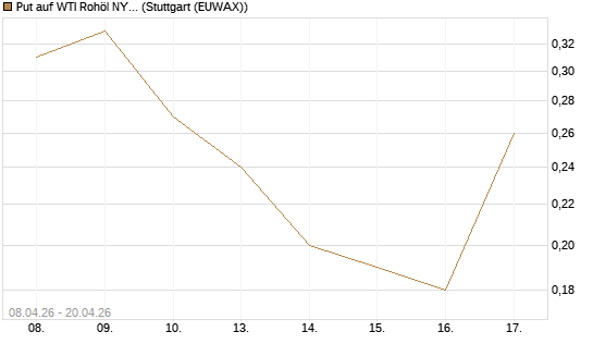 Put auf WTI Rohöl NYMEX 10/26 [UniCredit Bank GmbH] Chart