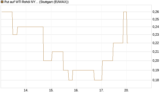 Put auf WTI Rohöl NYMEX 10/26 [UniCredit Bank GmbH] Chart