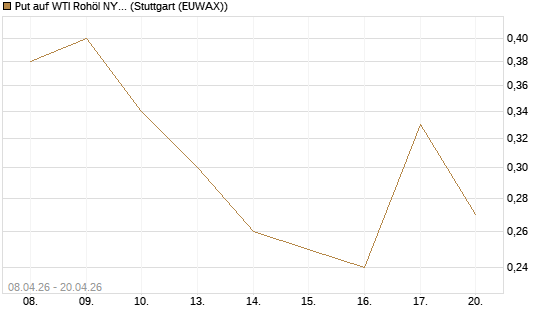 Put auf WTI Rohöl NYMEX 10/26 [UniCredit Bank GmbH] Chart