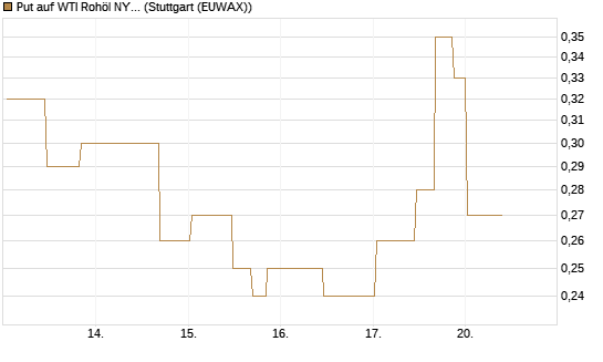 Put auf WTI Rohöl NYMEX 10/26 [UniCredit Bank GmbH] Chart