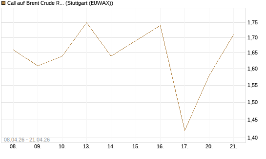 Call auf Brent Crude Rohöl ICE 11/26 [UniCredit Bank GmbH] Chart