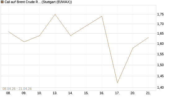 Call auf Brent Crude Rohöl ICE 11/26 [UniCredit Bank GmbH] Chart