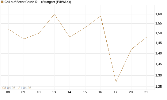 Call auf Brent Crude Rohöl ICE 11/26 [UniCredit Bank GmbH] Chart