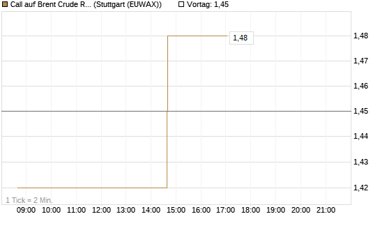 Call auf Brent Crude Rohöl ICE 11/26 [UniCredit Bank GmbH] Chart