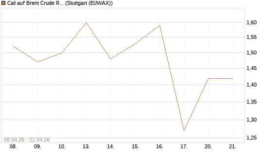 Call auf Brent Crude Rohöl ICE 11/26 [UniCredit Bank GmbH] Chart
