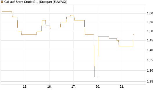 Call auf Brent Crude Rohöl ICE 11/26 [UniCredit Bank GmbH] Chart
