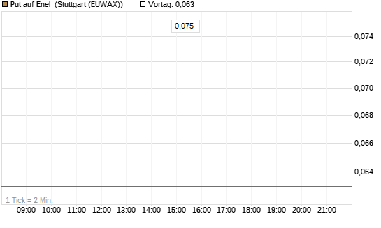Put auf Enel [UniCredit Bank GmbH] Chart