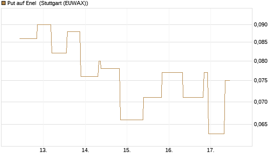 Put auf Enel [UniCredit Bank GmbH] Chart