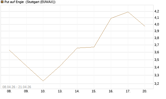 Put auf Engie [UniCredit Bank GmbH] Chart